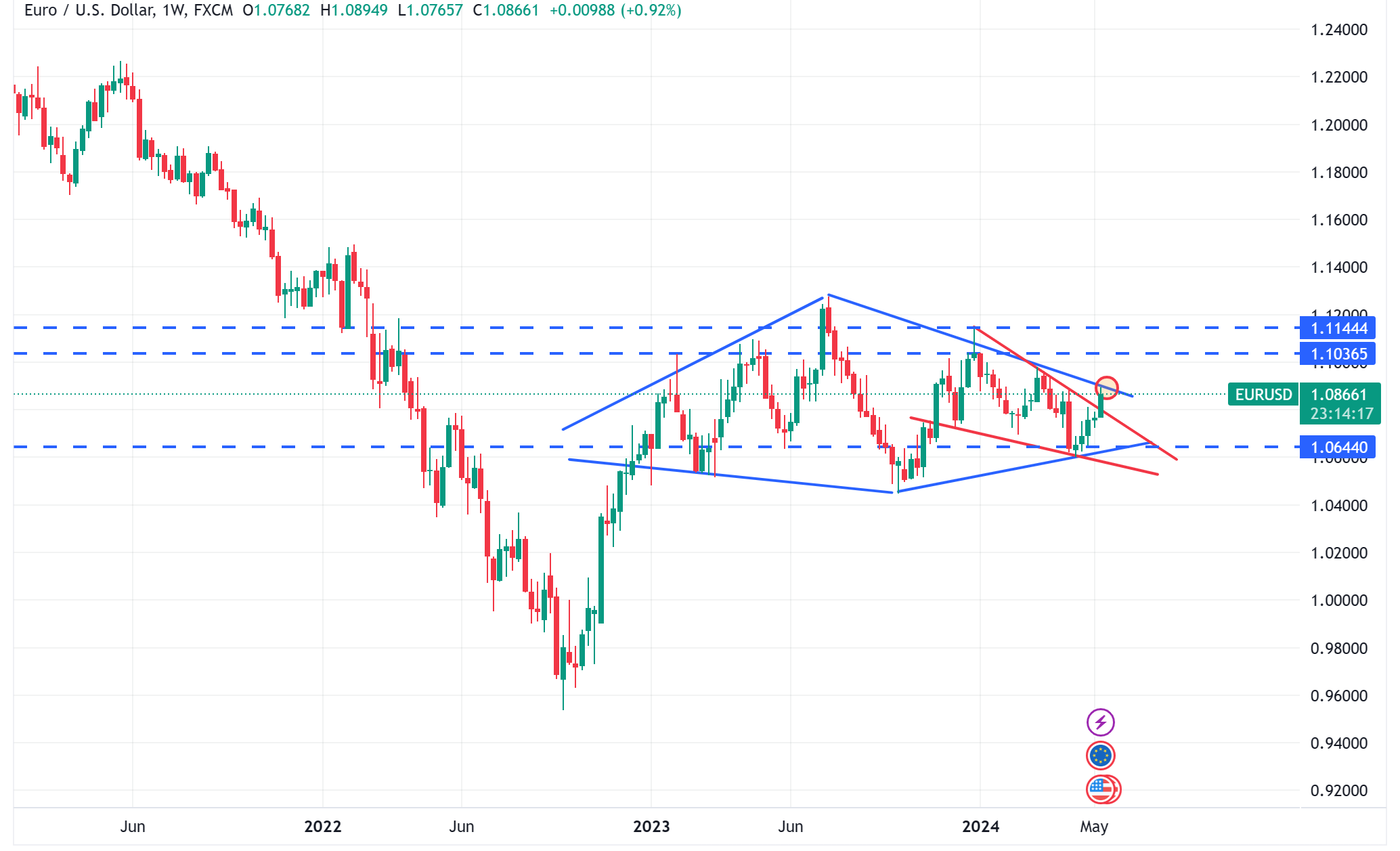 متابعة تحليل اليورو مقابل الدولار الامريكي EURUSD